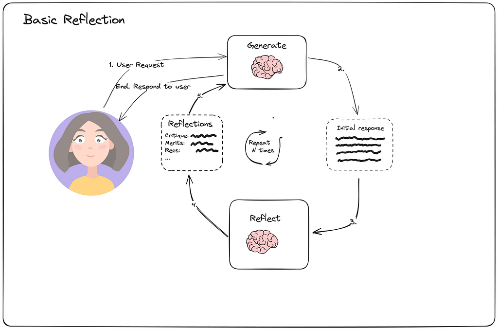 Basic Reflection：生成器和反思器形成简单反馈闭环。