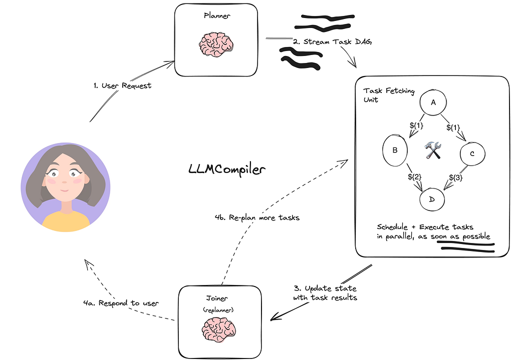 LLMCompiler：通过并行函数调用提升吞吐。