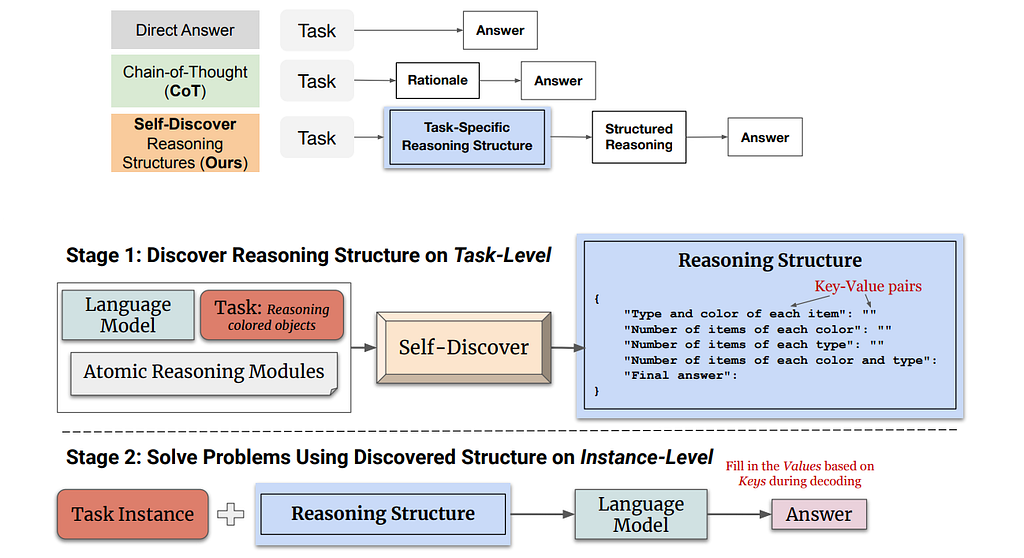 Self-Discovery：把反思推进到任务分解层。