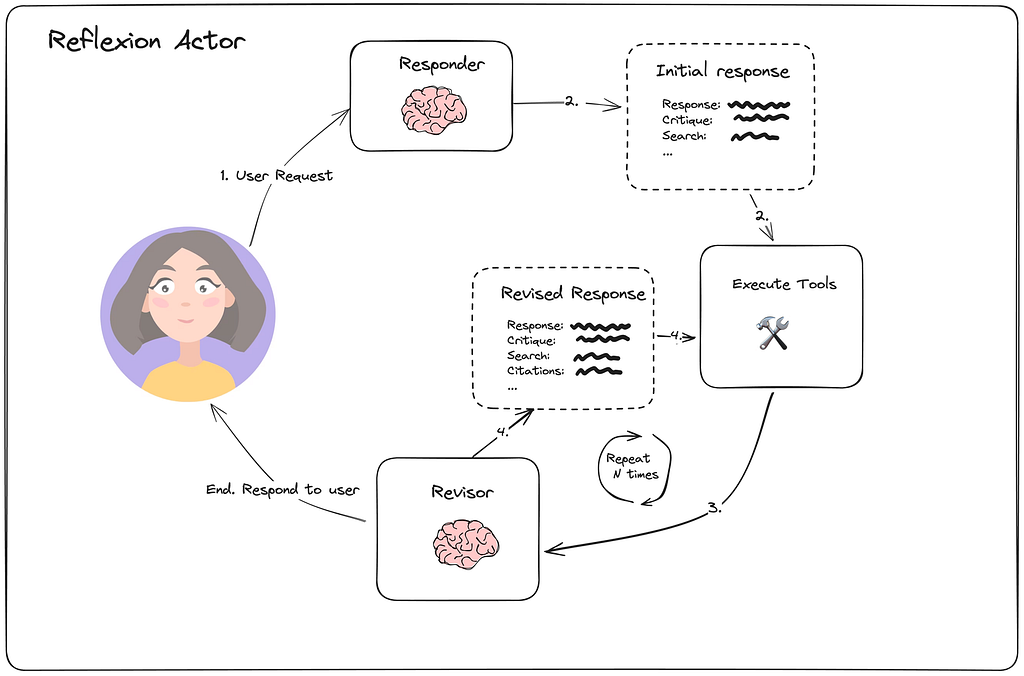 Reflexion：引入更强的外部反馈，让修正更有依据。