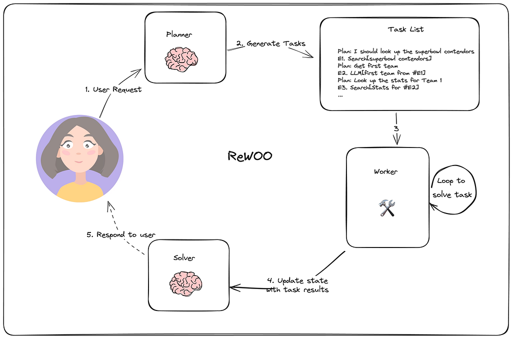 REWOO：把显式 Observation 压缩进后续执行。
