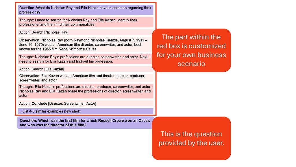 ReAct 提示模板示意。