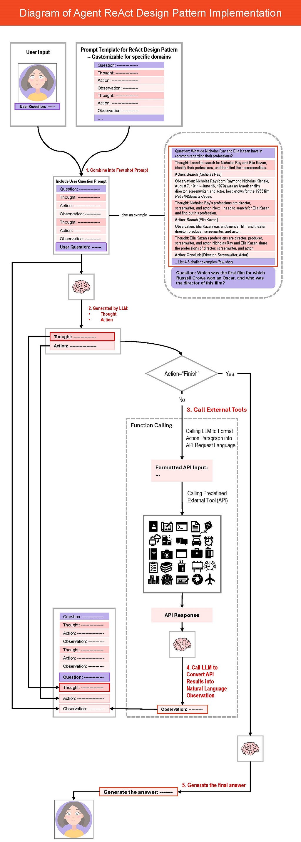 一个简化版 ReAct 执行流程。