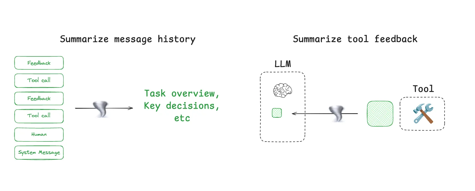 压缩上下文并不只是整段对话做 summary，也可以在工具调用和阶段交接处有选择地做摘要。