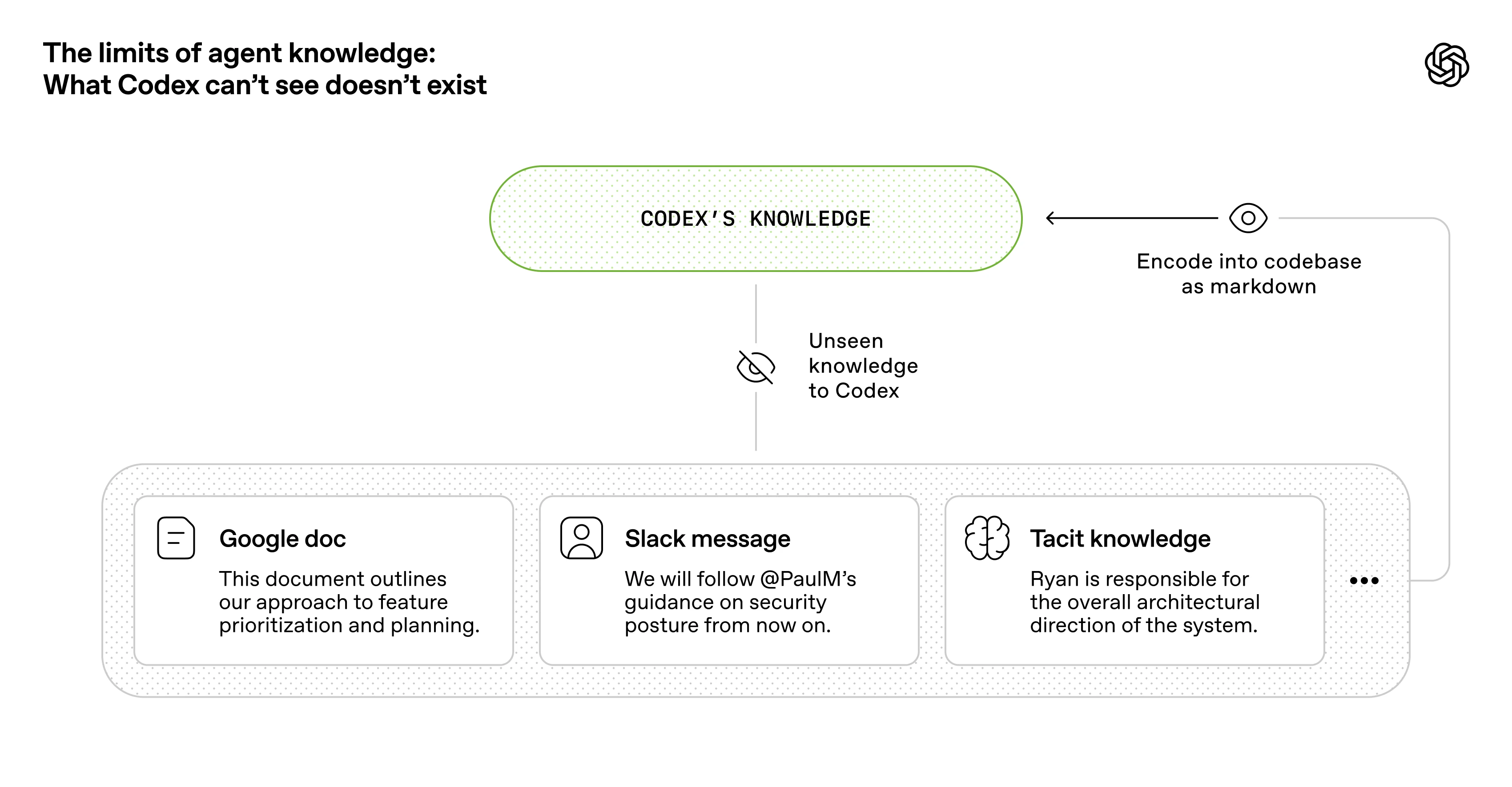 Codex 看不到的知识不会进入执行上下文，外部文档、Slack 消息和隐性经验都需要先编码进仓库。
