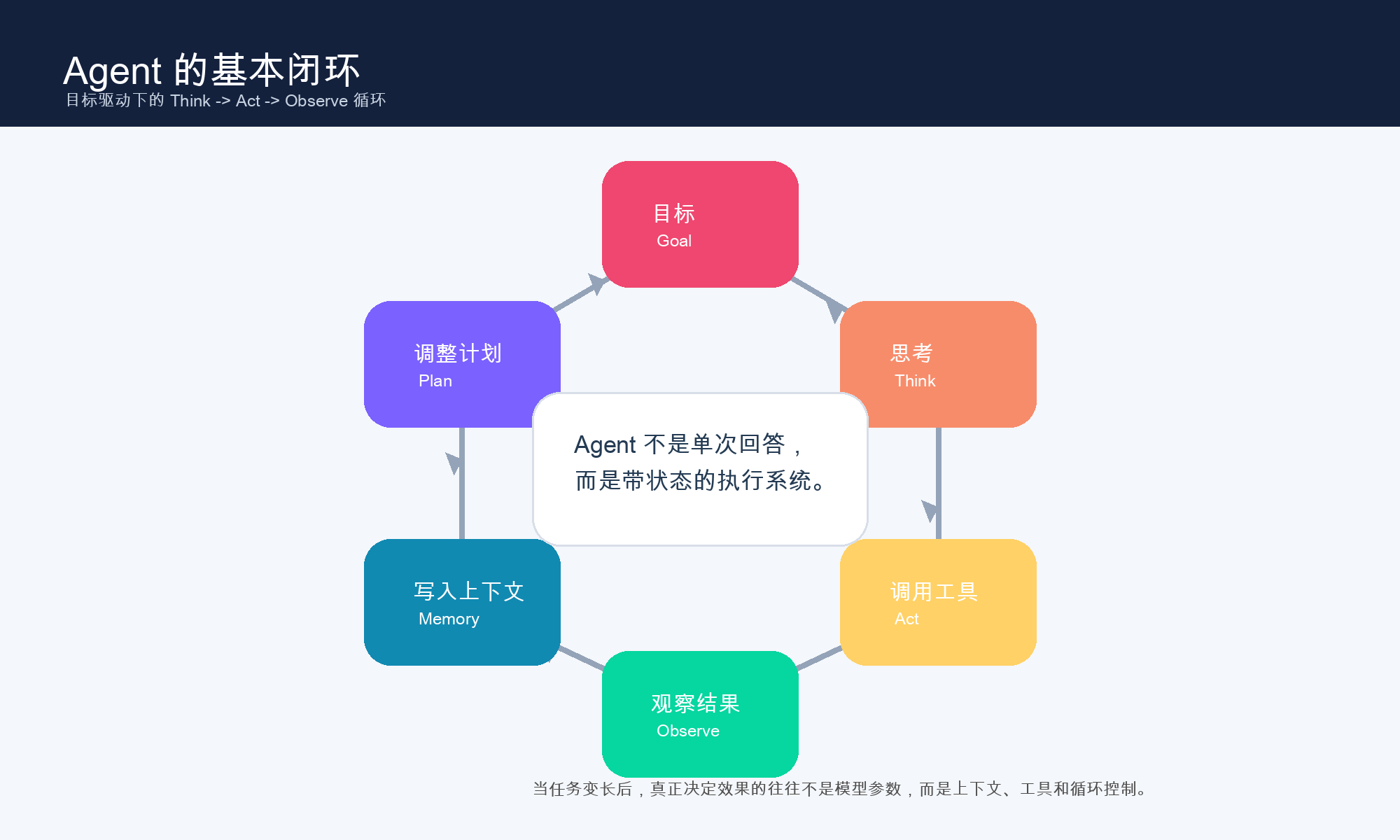 Agent 的基本闭环。