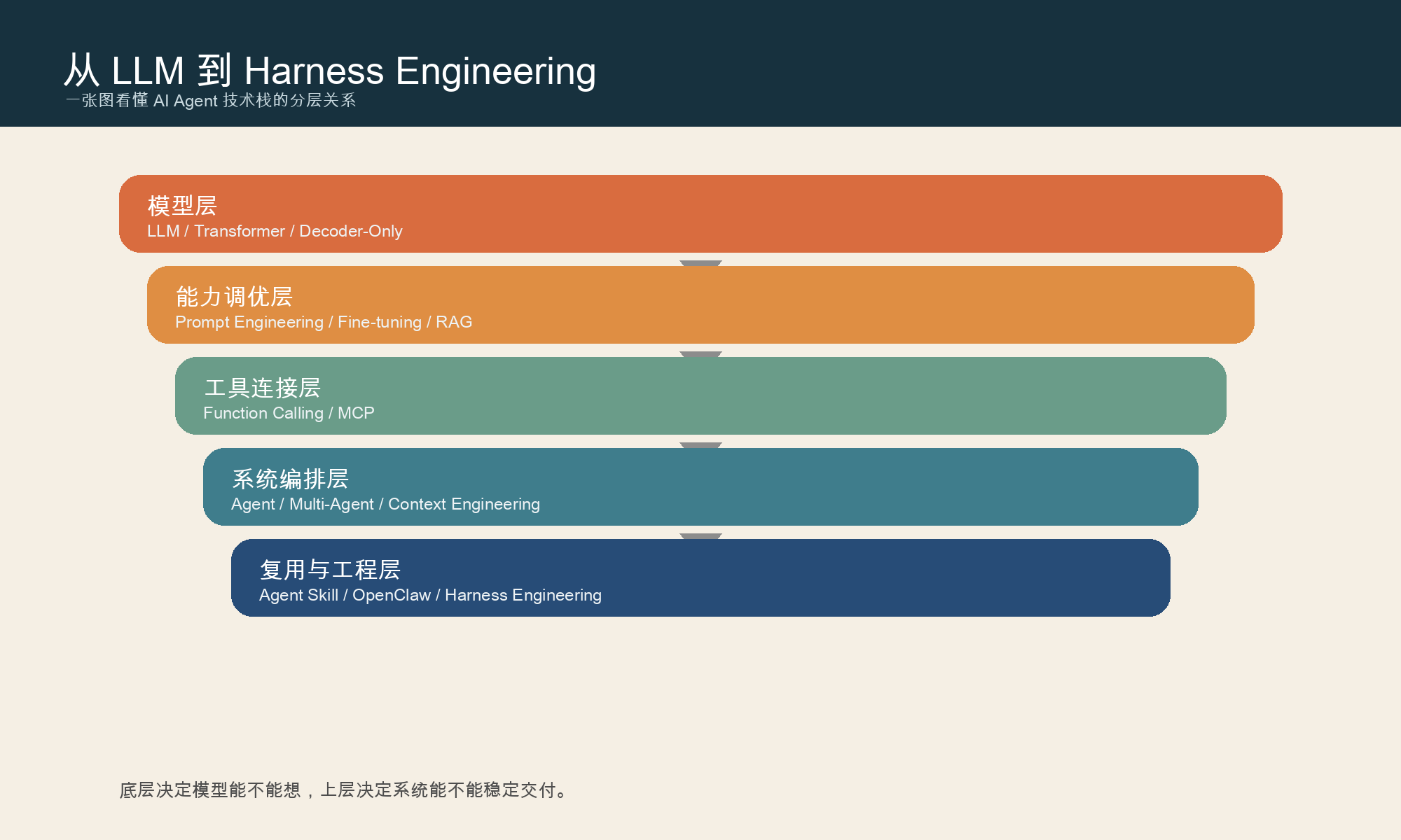 一张图看懂 AI Agent 技术栈的分层关系。