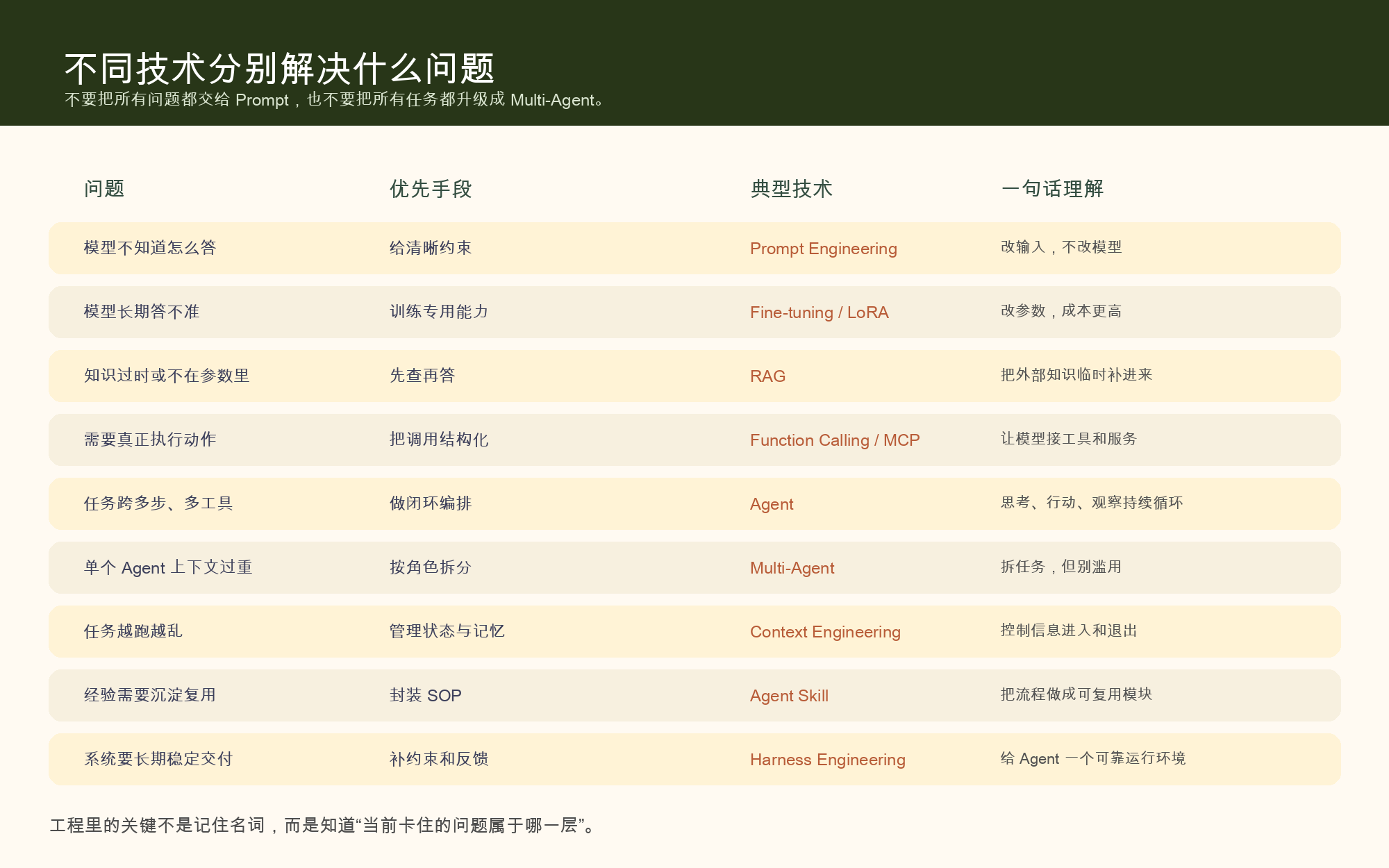 从 Transformer 到 Harness Engineering：一篇看懂 AI Agent 技术栈