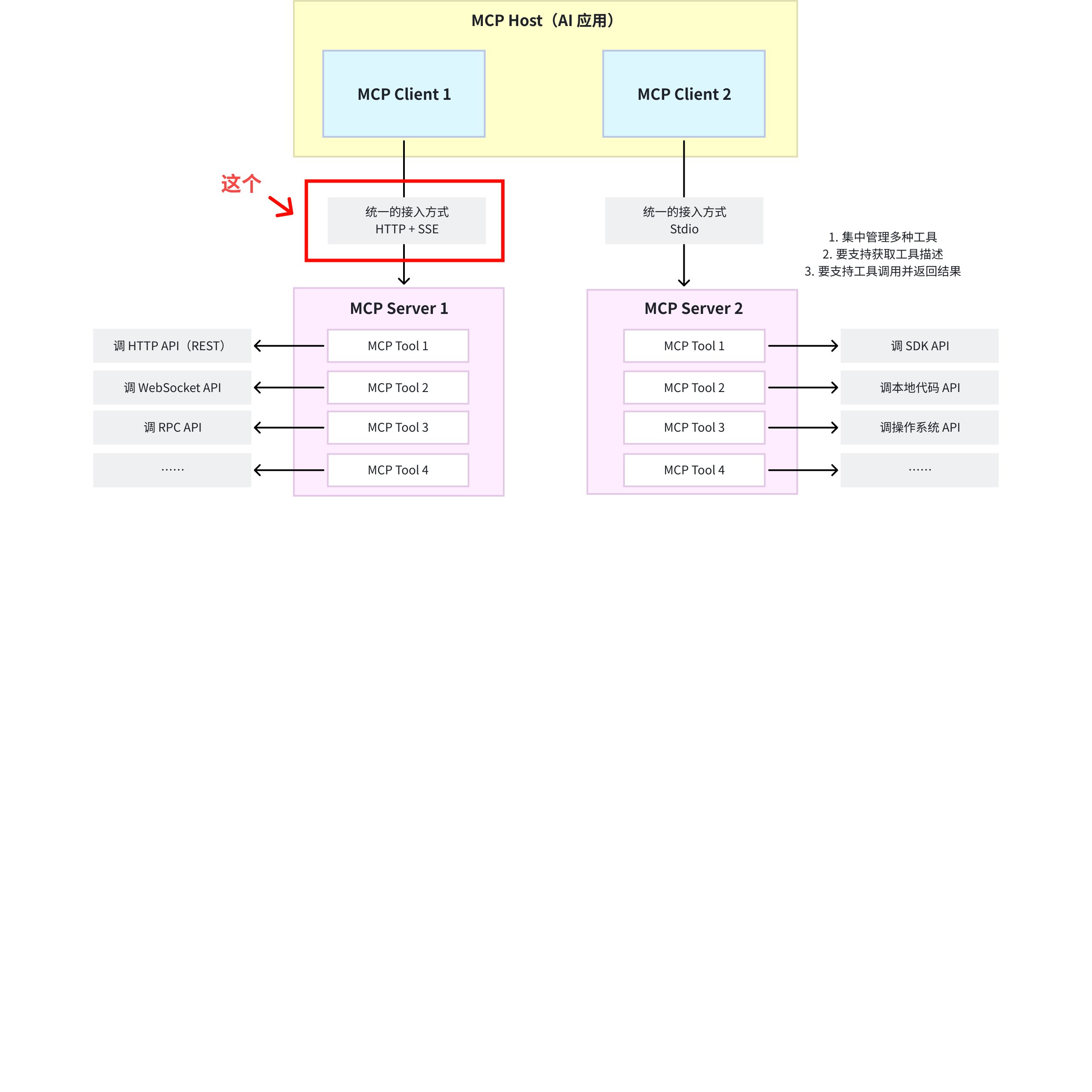 MCP 协议的架构 ｜  by @bilibili 堂吉诃德拉曼查的英豪（Carbon Based）
