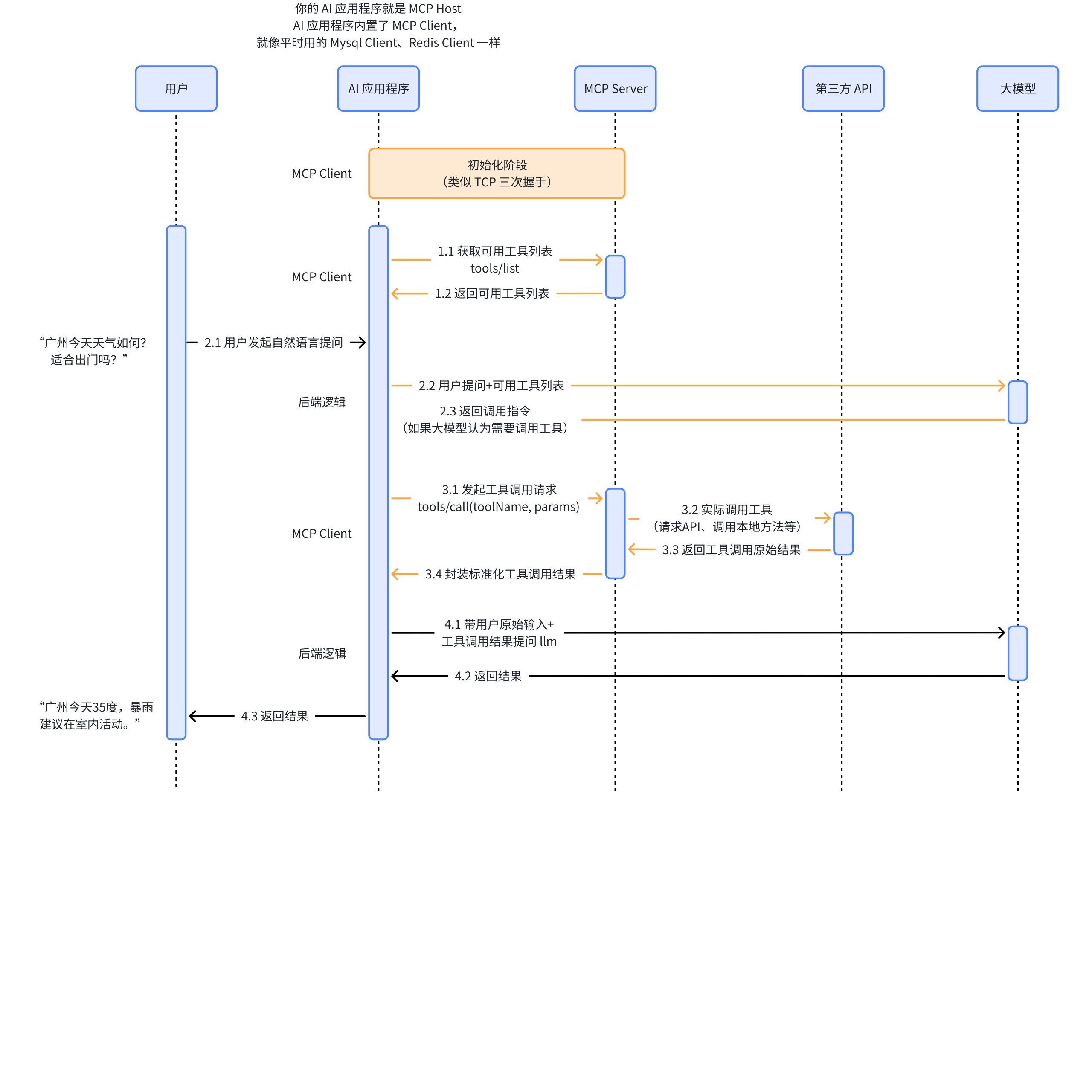 基于 MCP 协议的 Function Calling 工作流程  ｜  by @bilibili 堂吉诃德拉曼查的英豪（Carbon Based）