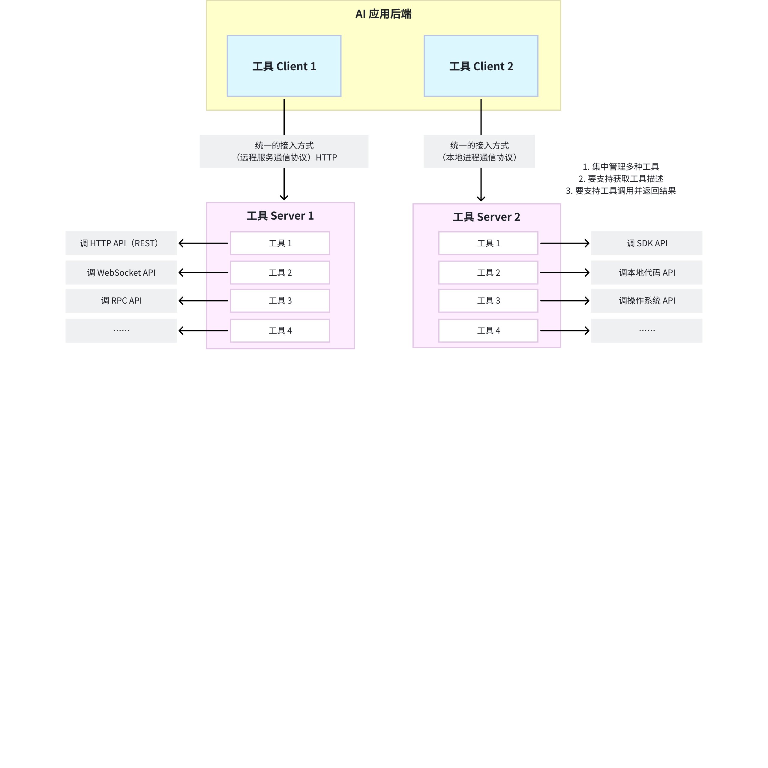 MCP 协议的雏型架构 ｜  by @bilibili 堂吉诃德拉曼查的英豪（Carbon Based）