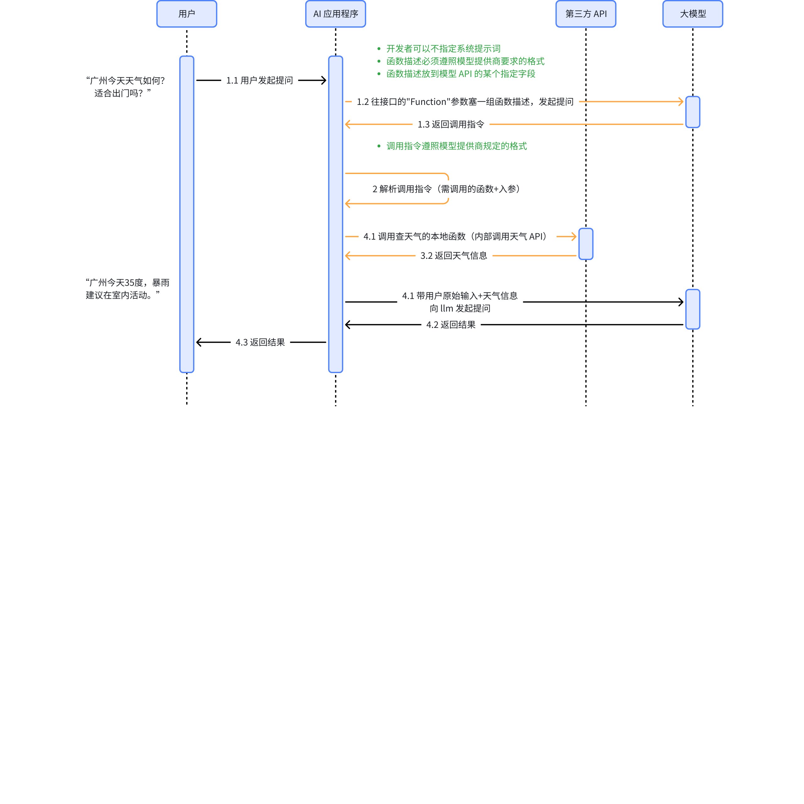 基于 API 的 Function Calling  ｜  by @bilibili 堂吉诃德拉曼查的英豪（Not Ai，Carbon Based Version）