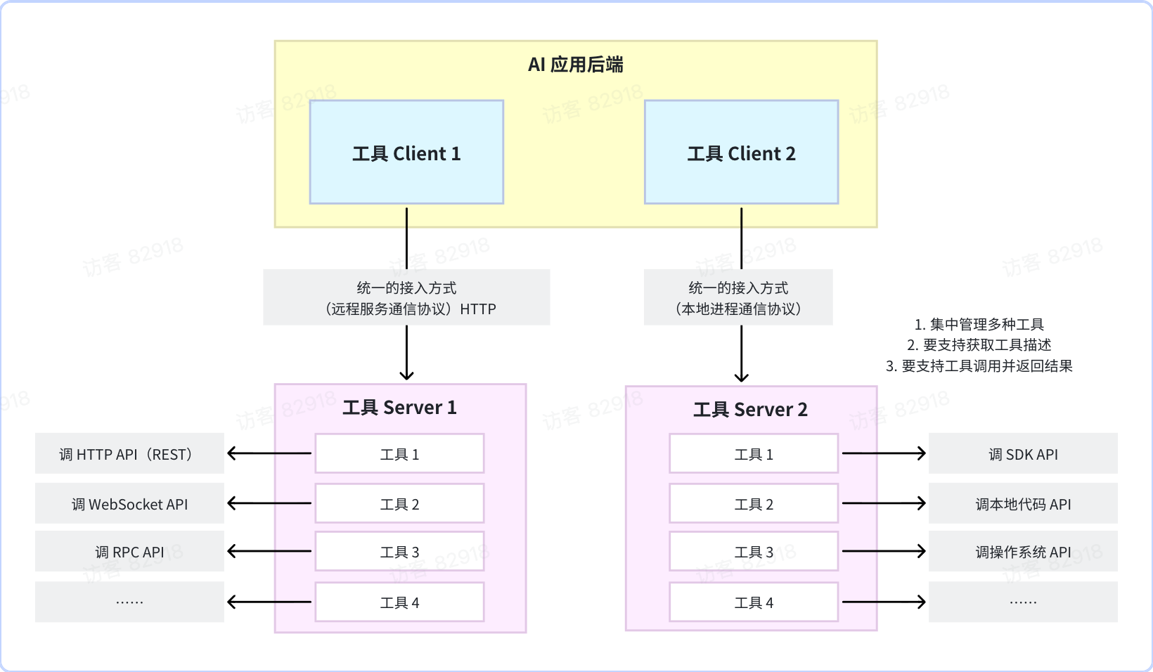 MCP 协议的雏型架构